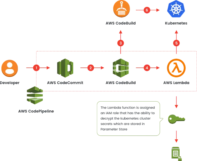 Work-Flow-Aws