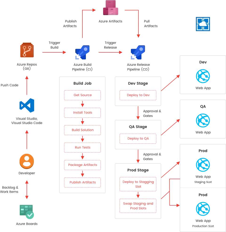 Work-Flow-Azure